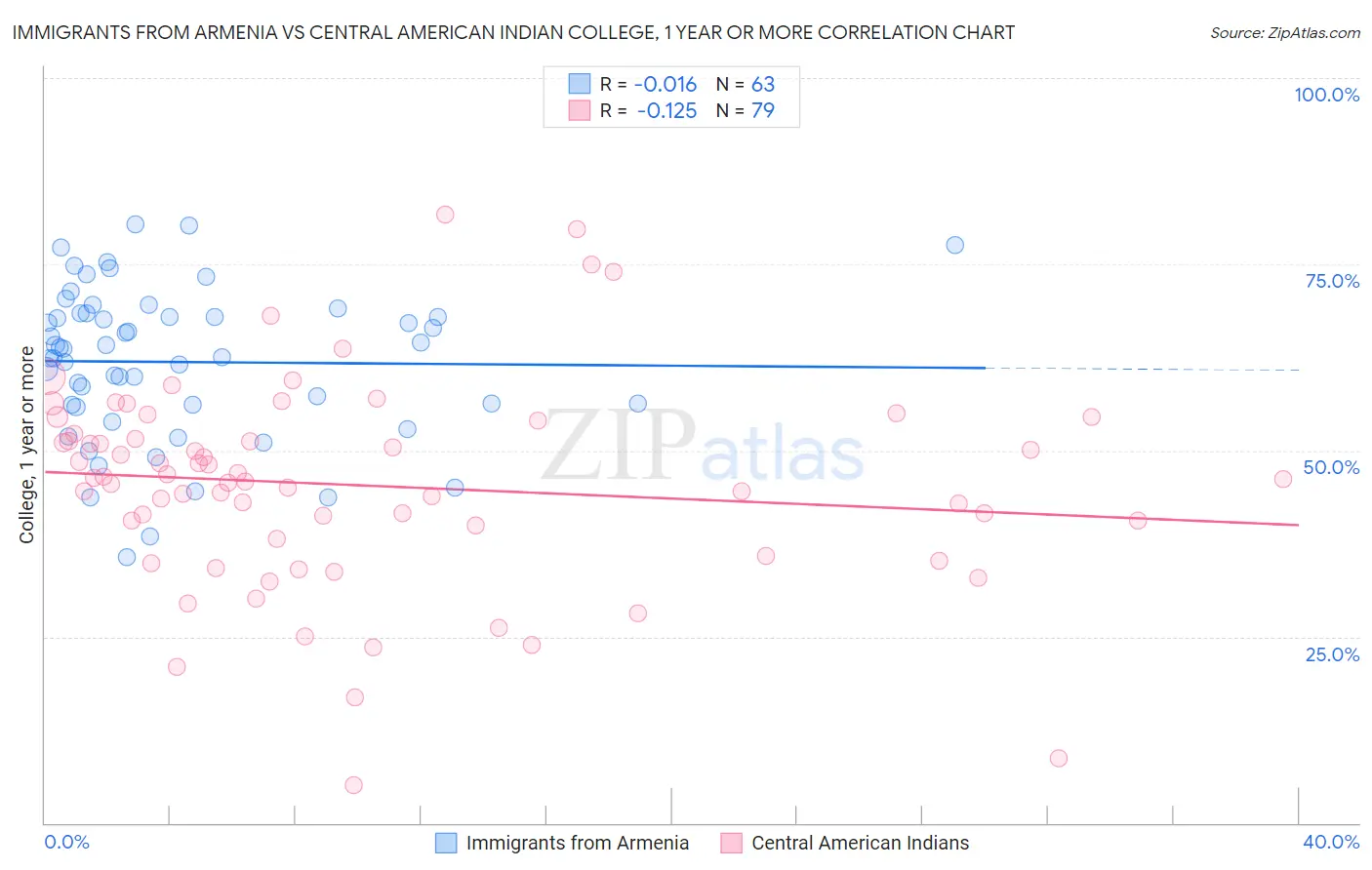 Immigrants from Armenia vs Central American Indian College, 1 year or more