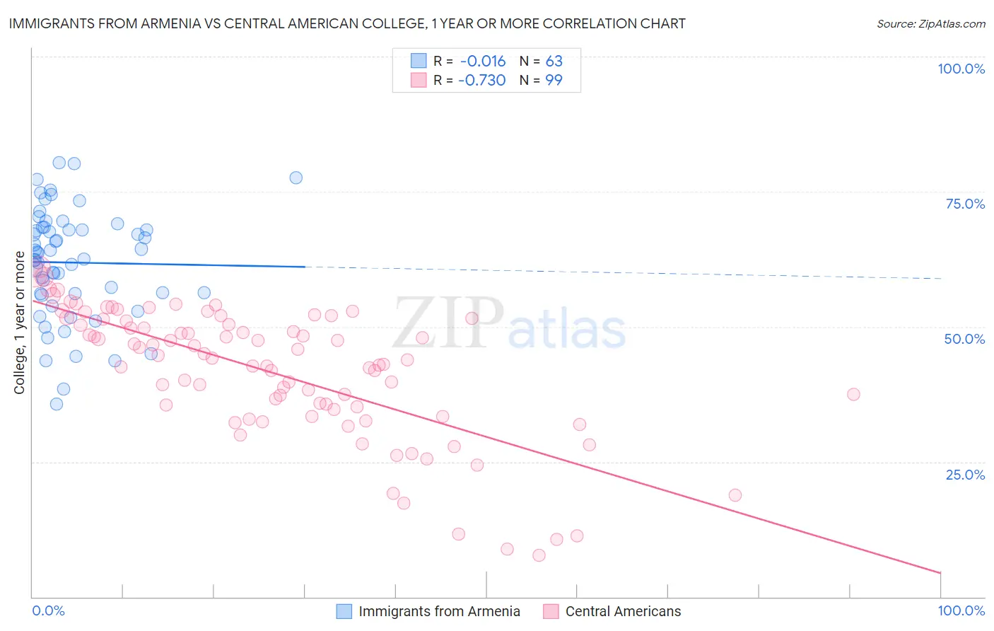 Immigrants from Armenia vs Central American College, 1 year or more