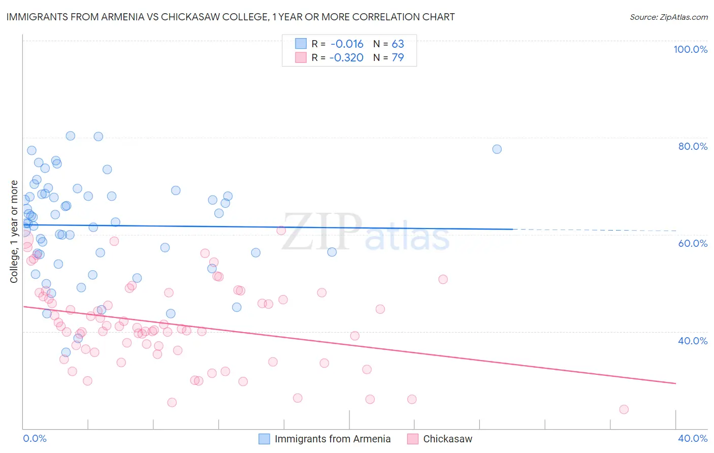 Immigrants from Armenia vs Chickasaw College, 1 year or more