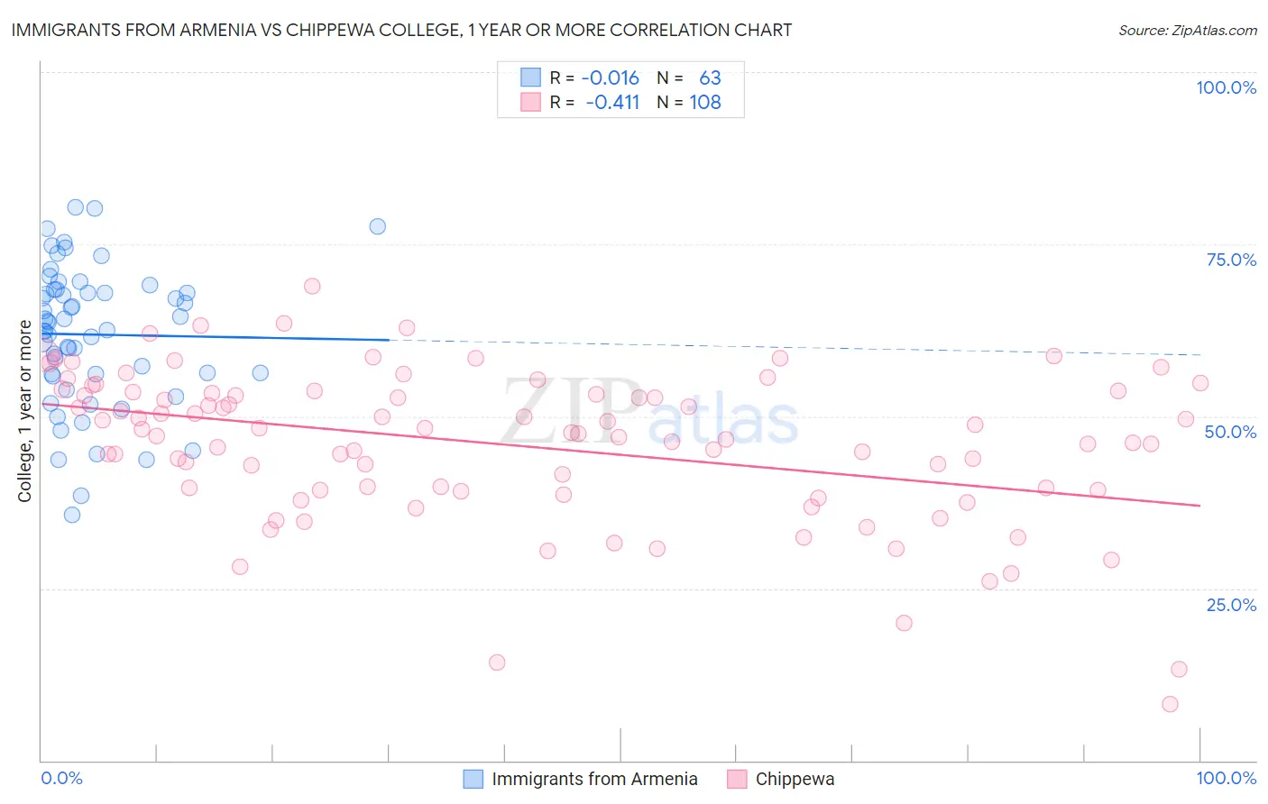 Immigrants from Armenia vs Chippewa College, 1 year or more
