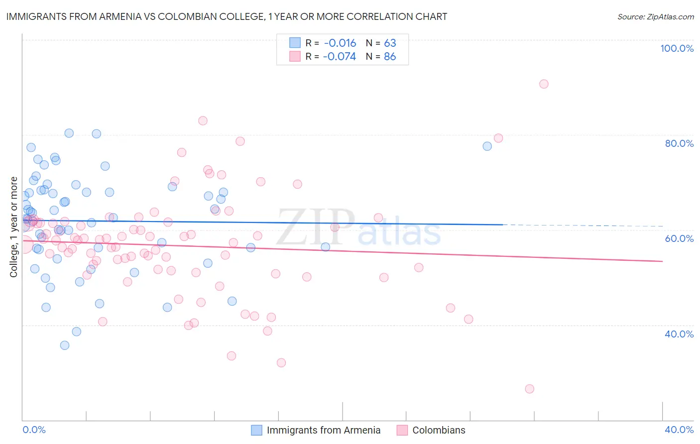 Immigrants from Armenia vs Colombian College, 1 year or more