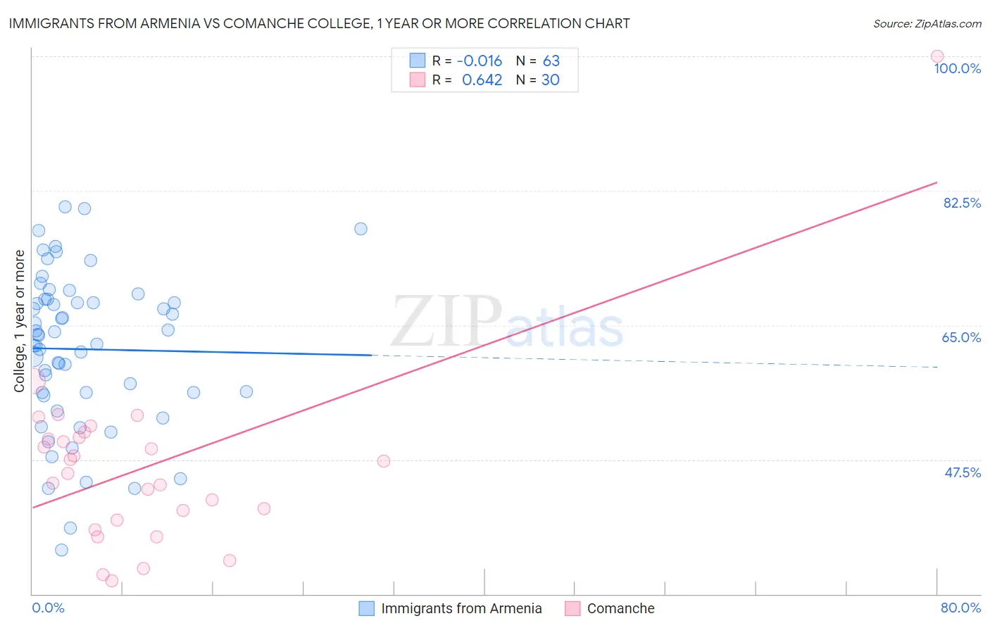 Immigrants from Armenia vs Comanche College, 1 year or more