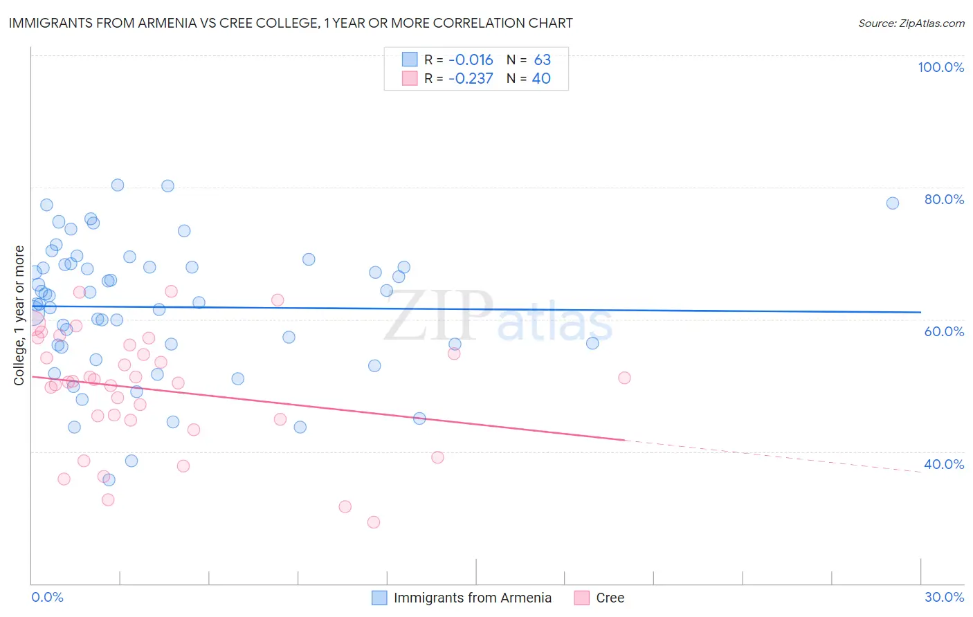 Immigrants from Armenia vs Cree College, 1 year or more