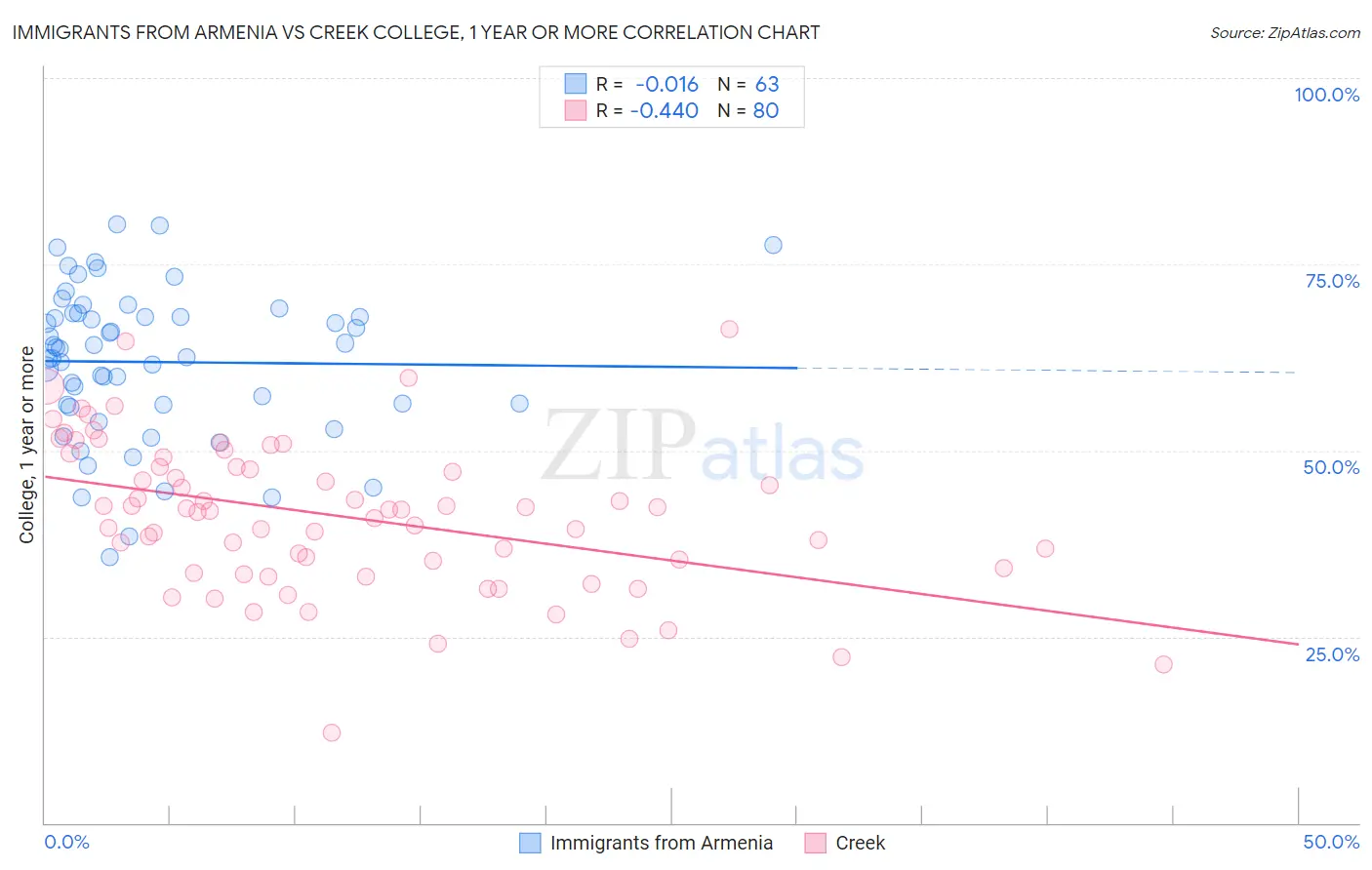 Immigrants from Armenia vs Creek College, 1 year or more