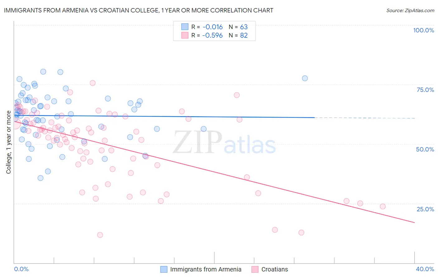 Immigrants from Armenia vs Croatian College, 1 year or more