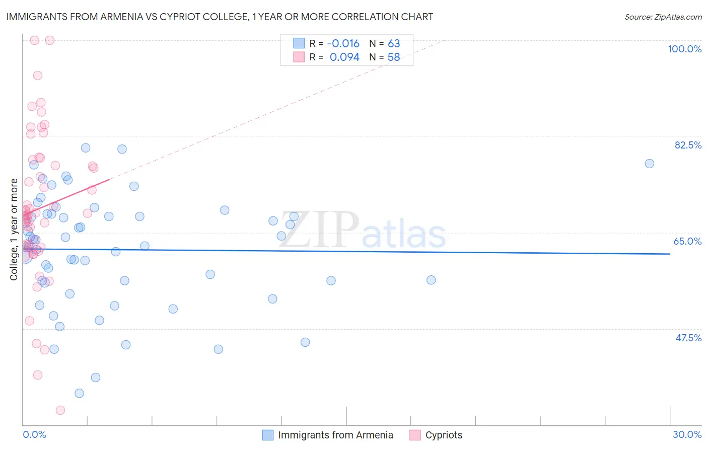 Immigrants from Armenia vs Cypriot College, 1 year or more