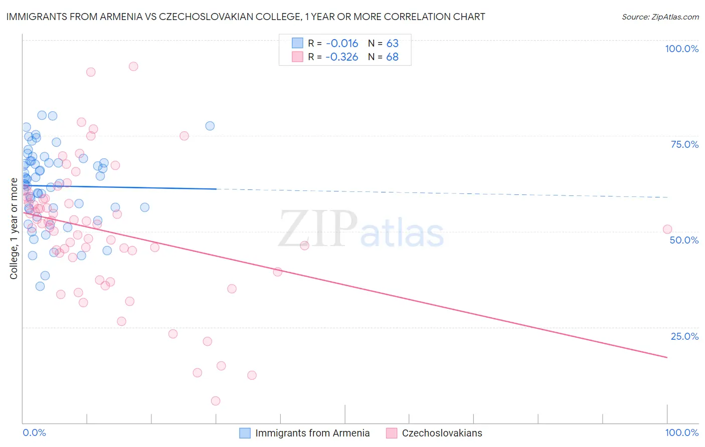 Immigrants from Armenia vs Czechoslovakian College, 1 year or more