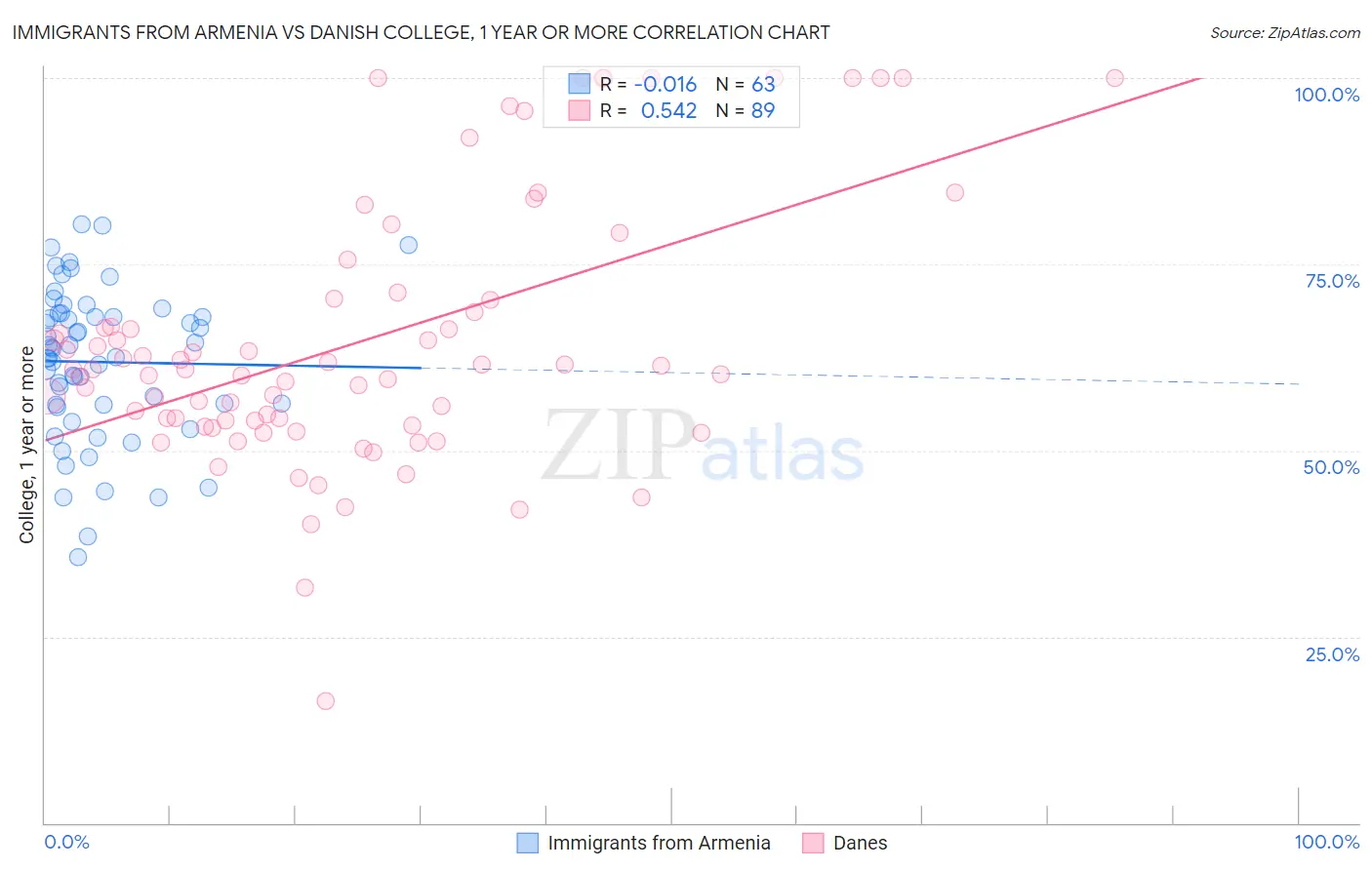 Immigrants from Armenia vs Danish College, 1 year or more