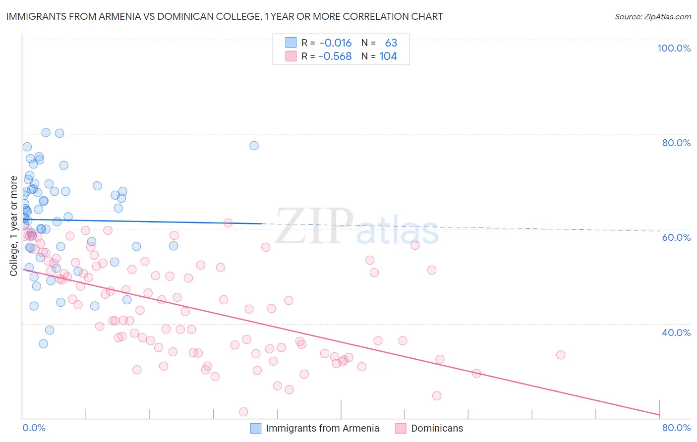 Immigrants from Armenia vs Dominican College, 1 year or more