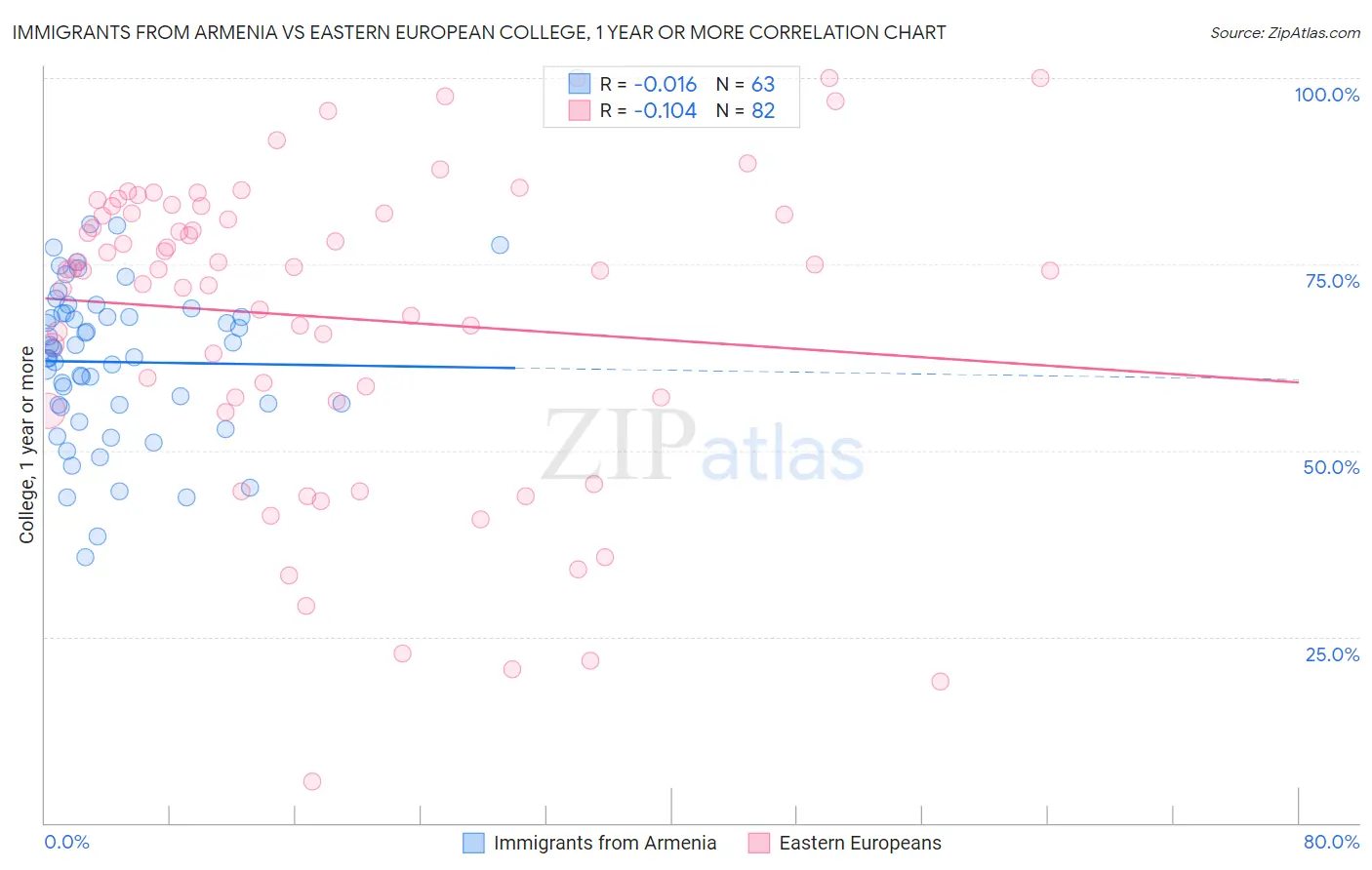 Immigrants from Armenia vs Eastern European College, 1 year or more