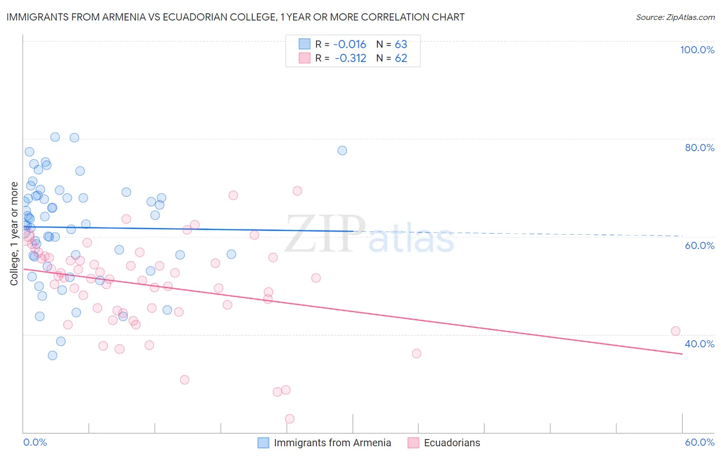 Immigrants from Armenia vs Ecuadorian College, 1 year or more