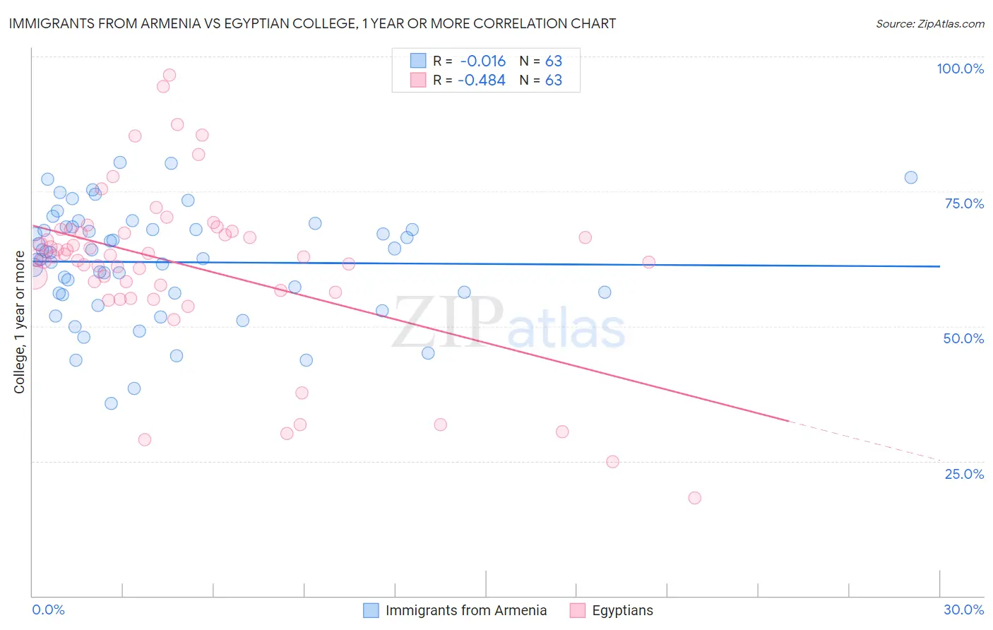 Immigrants from Armenia vs Egyptian College, 1 year or more