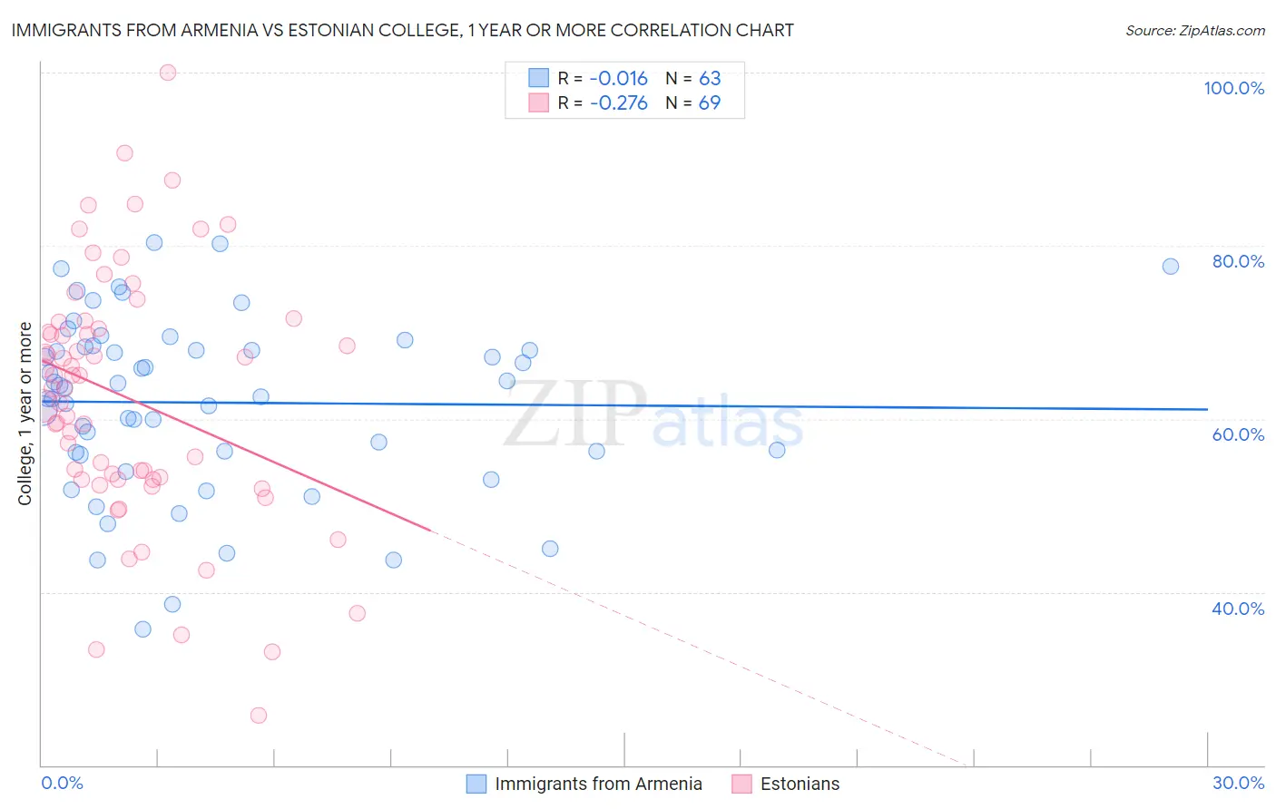 Immigrants from Armenia vs Estonian College, 1 year or more