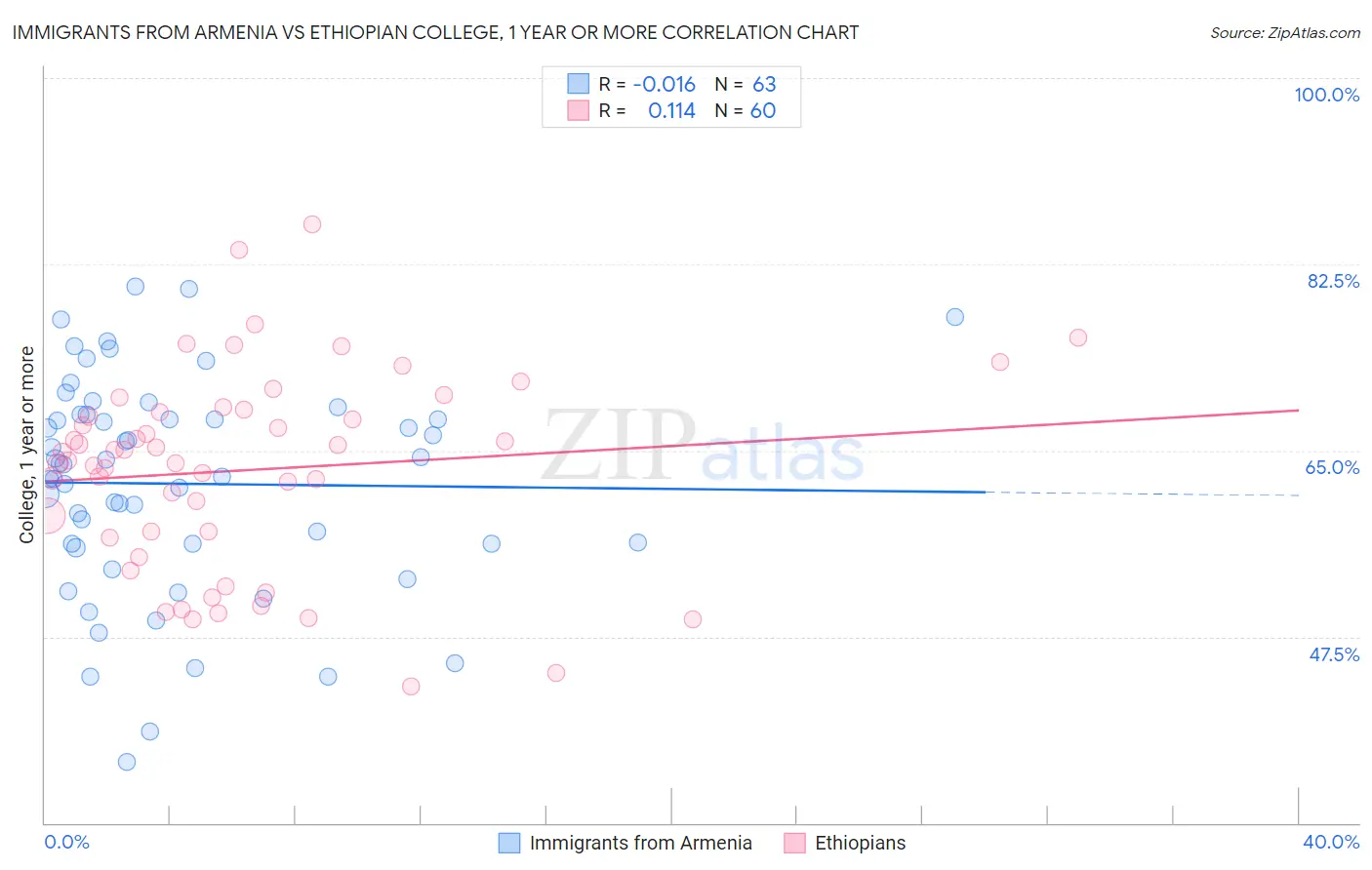 Immigrants from Armenia vs Ethiopian College, 1 year or more
