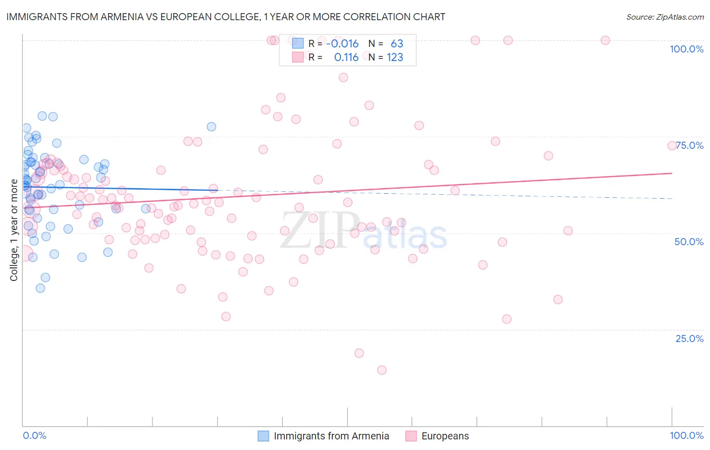 Immigrants from Armenia vs European College, 1 year or more
