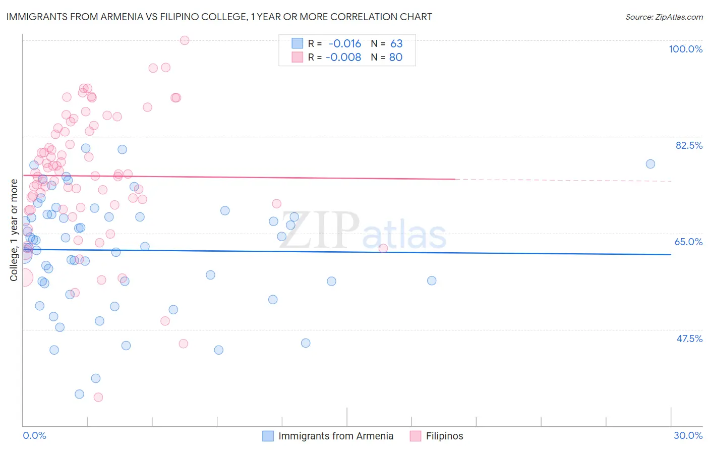 Immigrants from Armenia vs Filipino College, 1 year or more