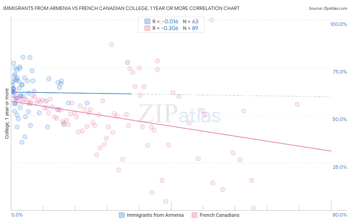 Immigrants from Armenia vs French Canadian College, 1 year or more