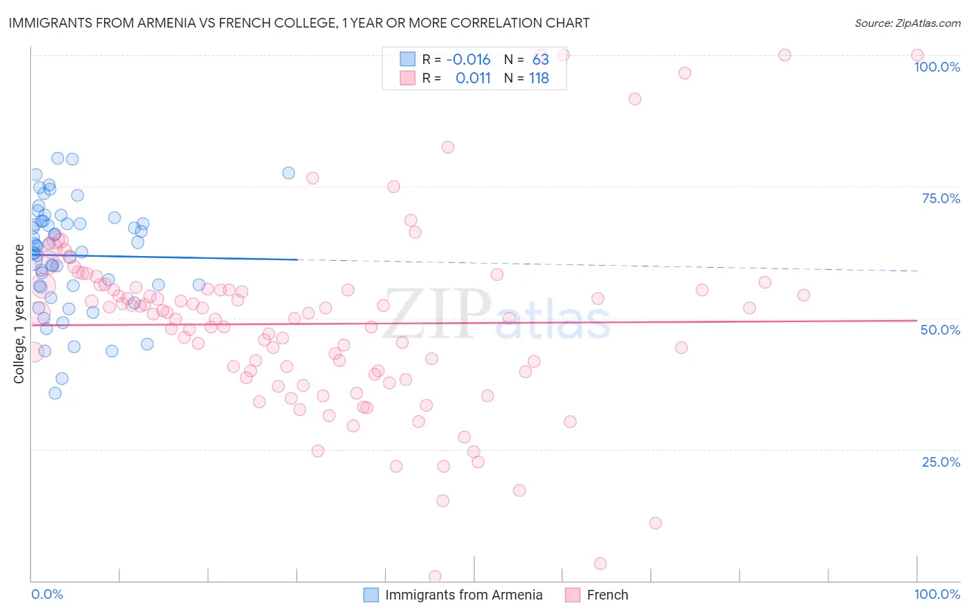 Immigrants from Armenia vs French College, 1 year or more