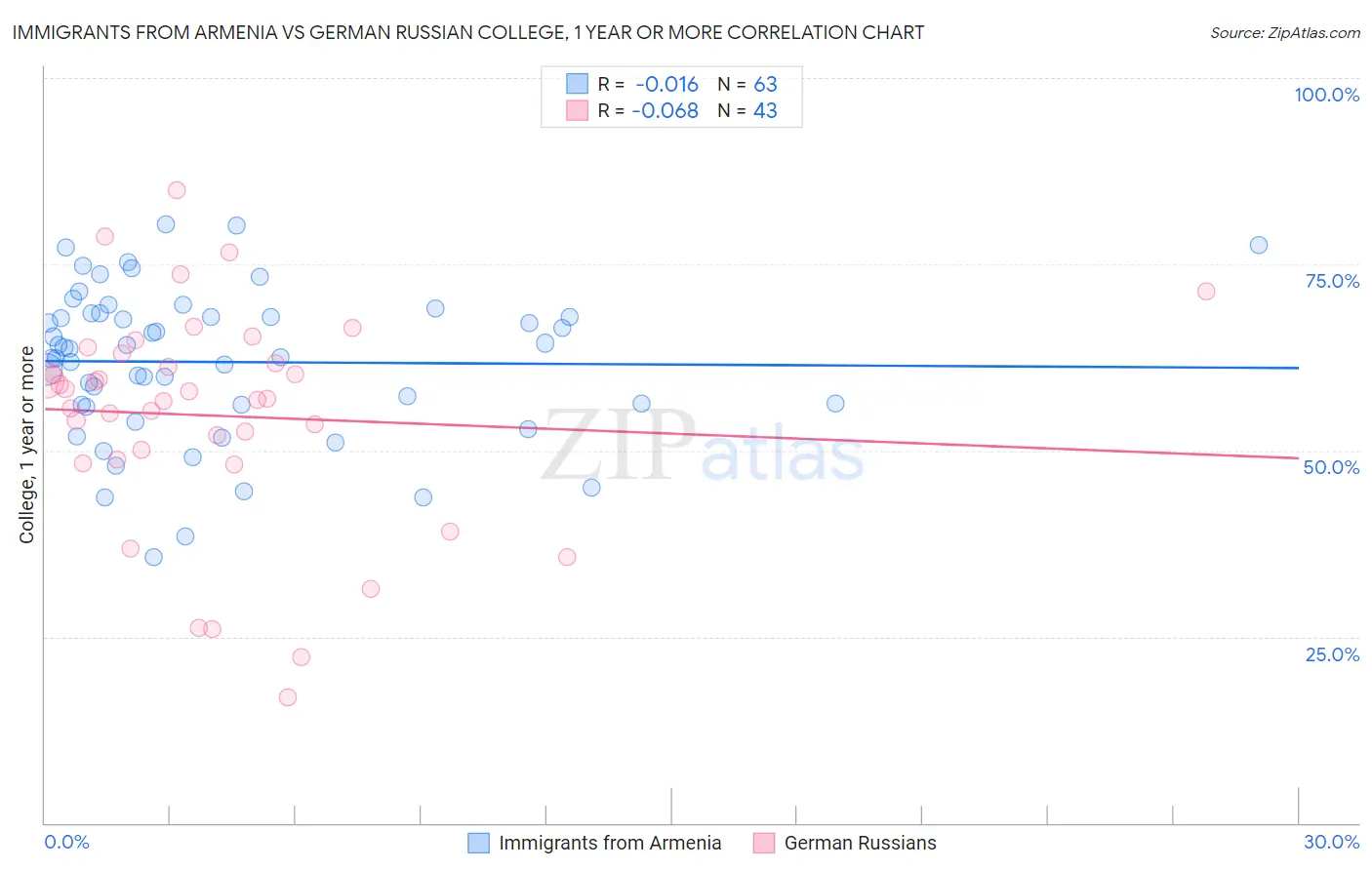 Immigrants from Armenia vs German Russian College, 1 year or more