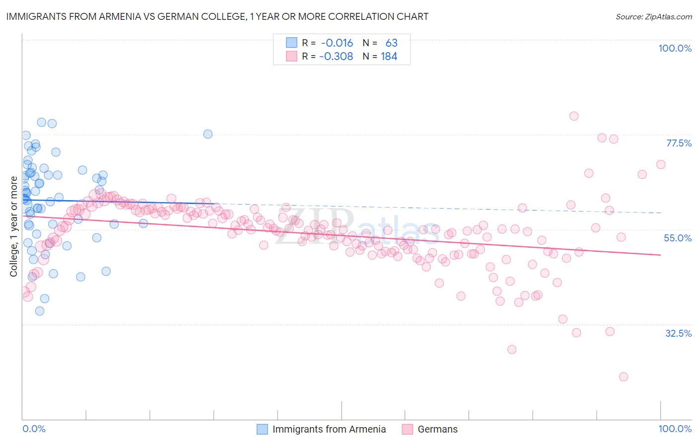 Immigrants from Armenia vs German College, 1 year or more