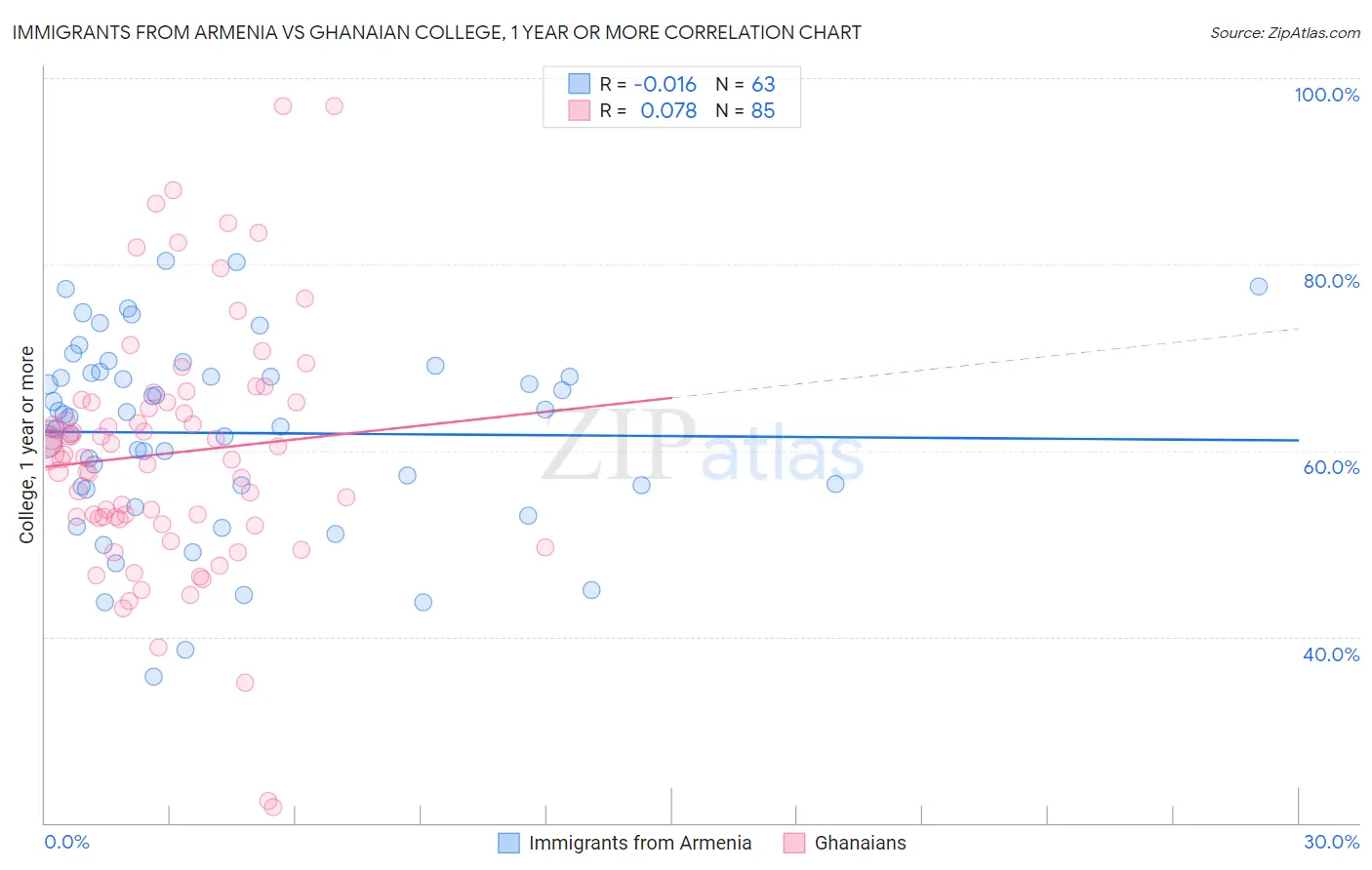 Immigrants from Armenia vs Ghanaian College, 1 year or more