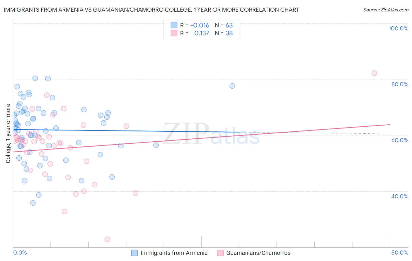 Immigrants from Armenia vs Guamanian/Chamorro College, 1 year or more