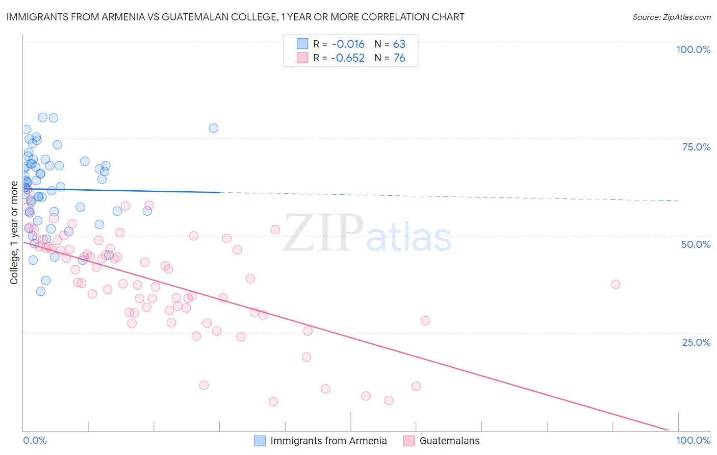 Immigrants from Armenia vs Guatemalan College, 1 year or more