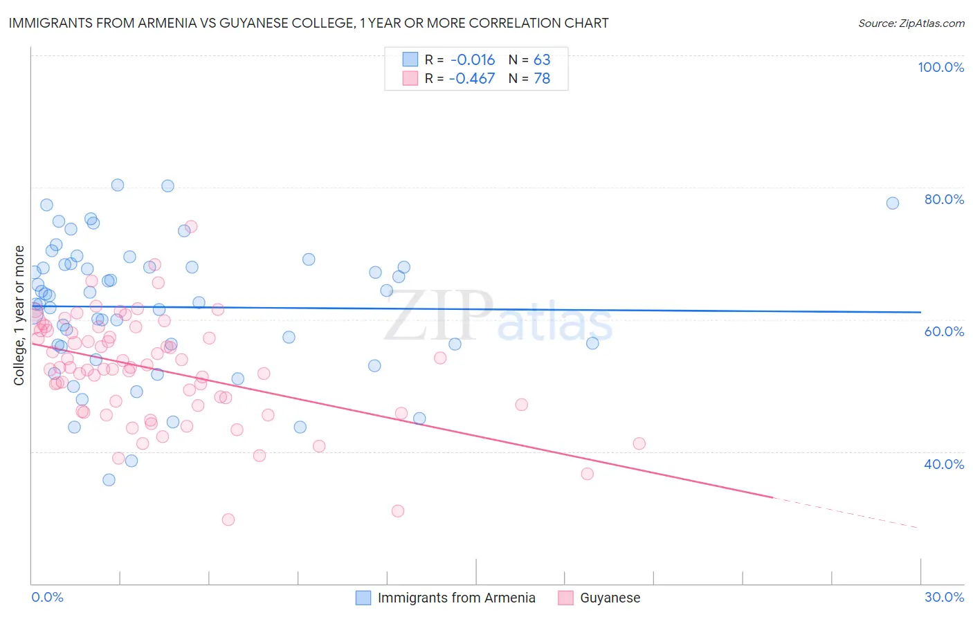 Immigrants from Armenia vs Guyanese College, 1 year or more