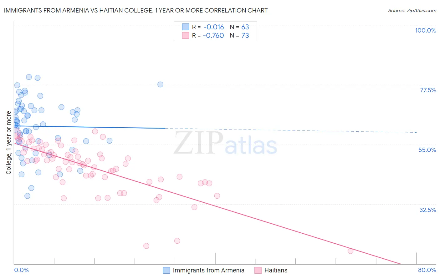 Immigrants from Armenia vs Haitian College, 1 year or more