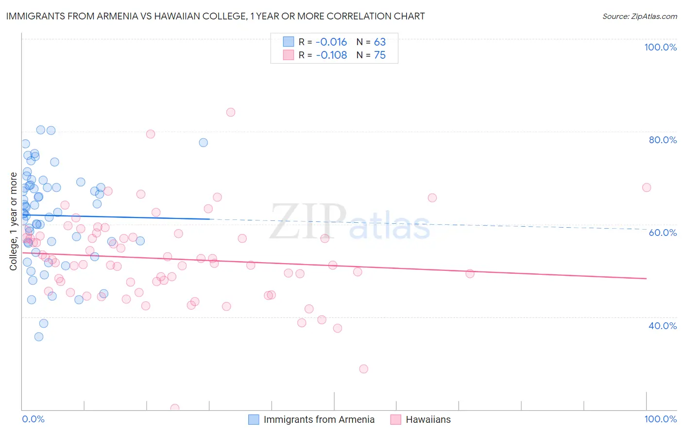 Immigrants from Armenia vs Hawaiian College, 1 year or more