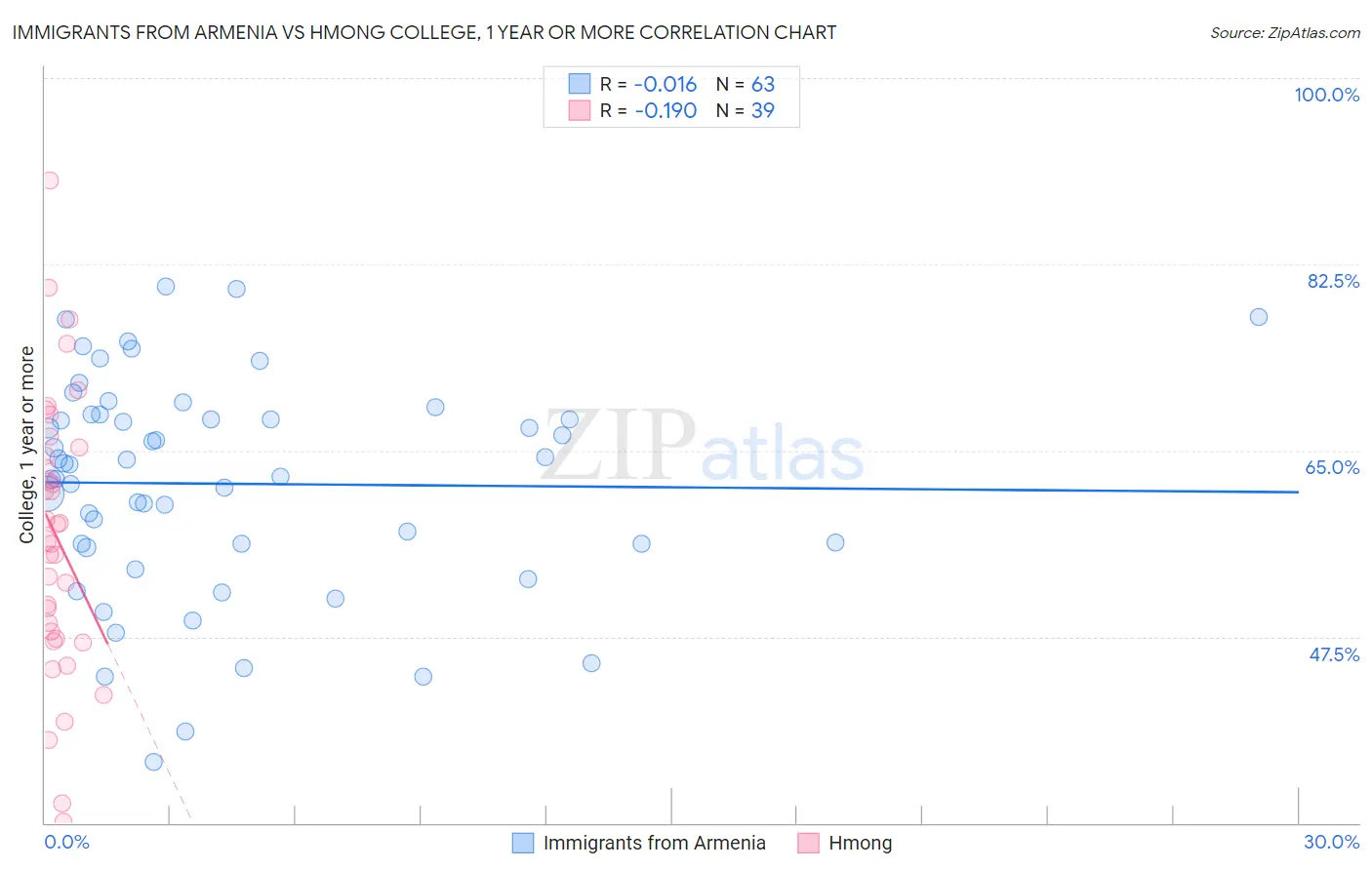 Immigrants from Armenia vs Hmong College, 1 year or more