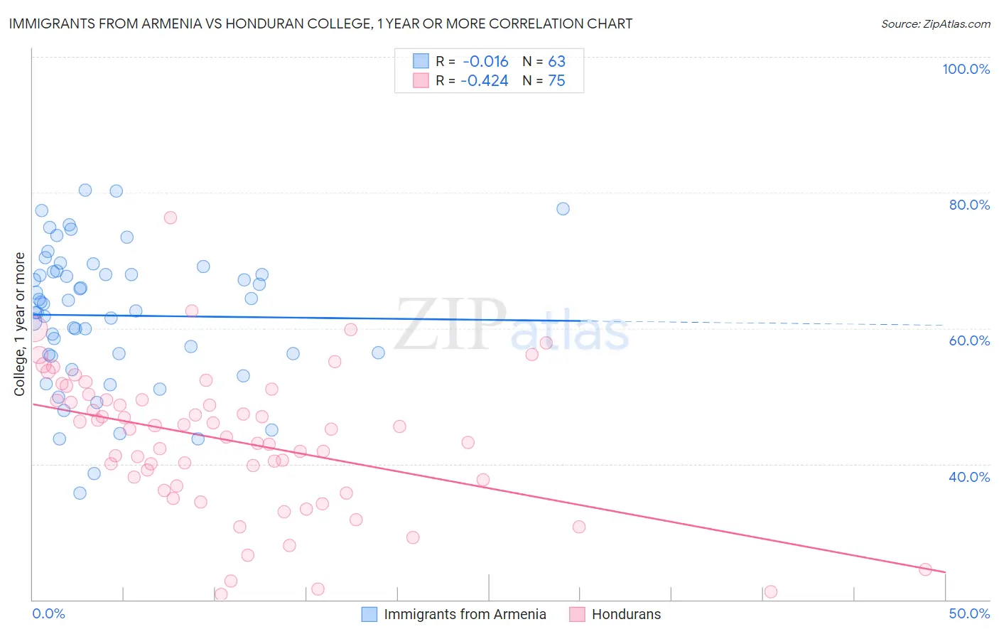 Immigrants from Armenia vs Honduran College, 1 year or more