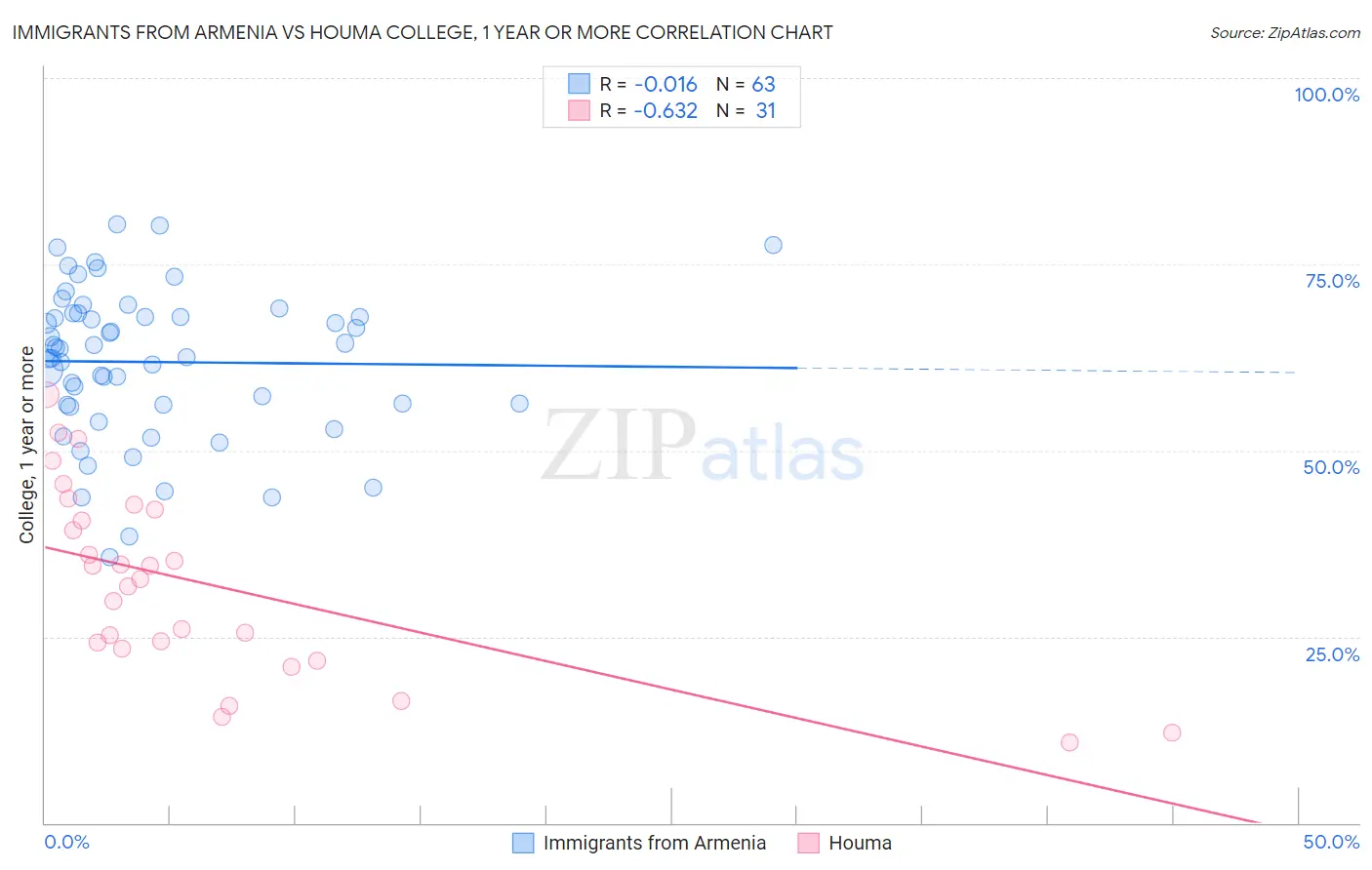 Immigrants from Armenia vs Houma College, 1 year or more