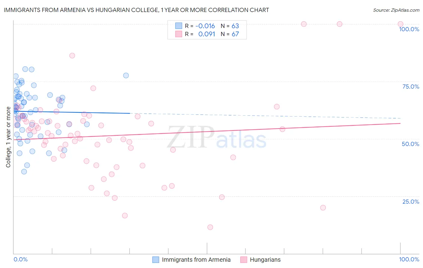Immigrants from Armenia vs Hungarian College, 1 year or more