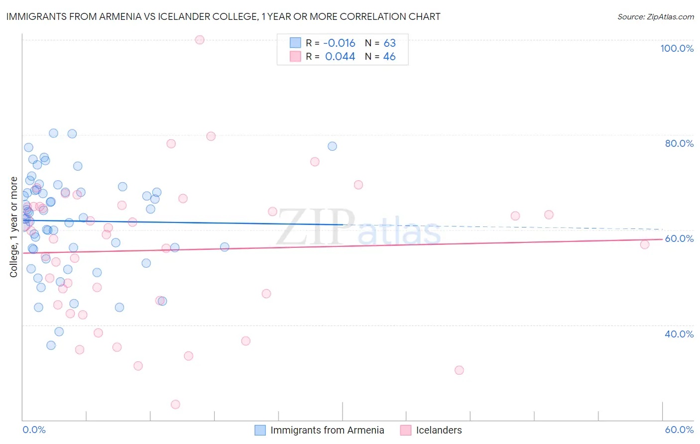 Immigrants from Armenia vs Icelander College, 1 year or more