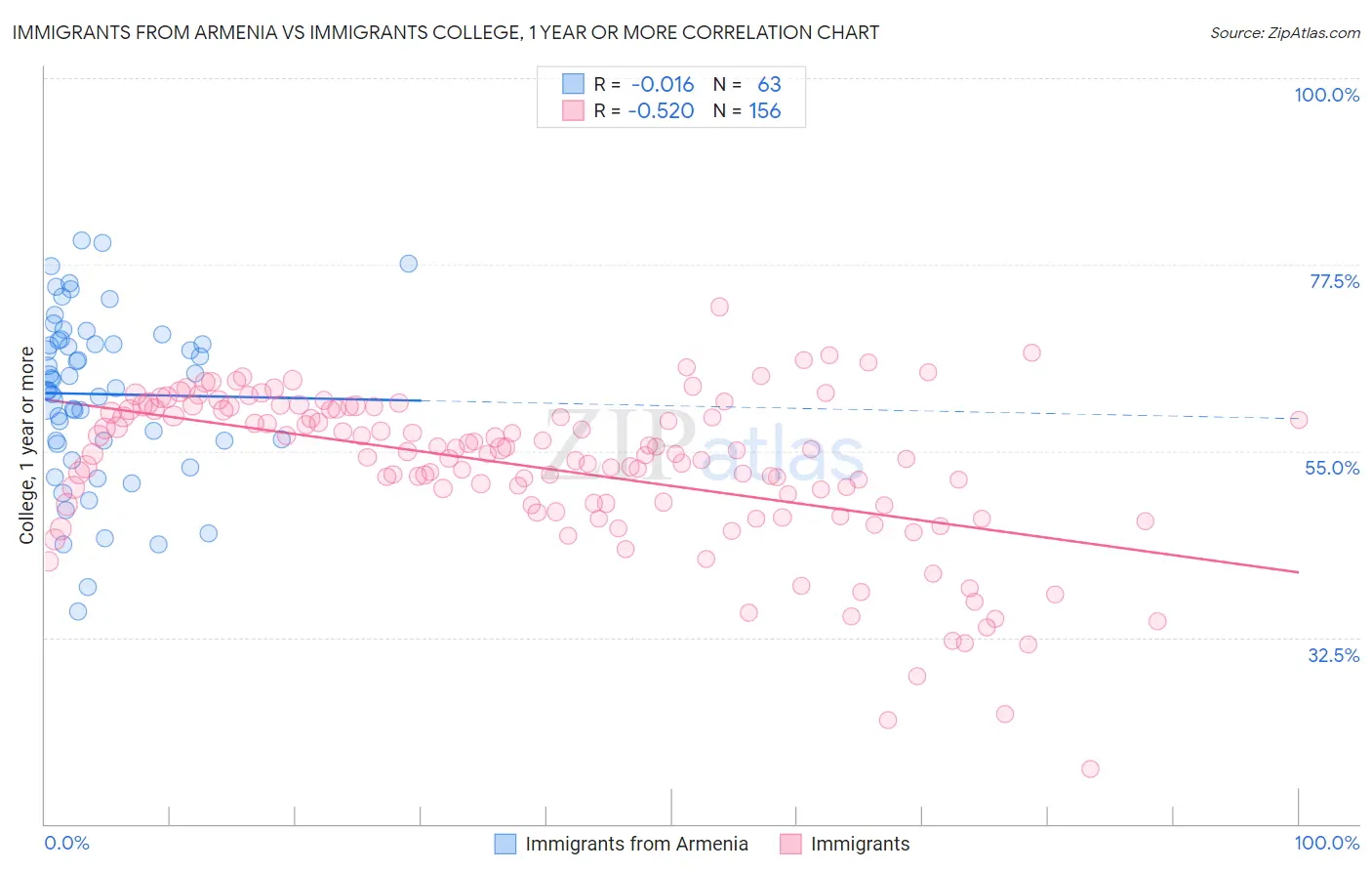 Immigrants from Armenia vs Immigrants College, 1 year or more
