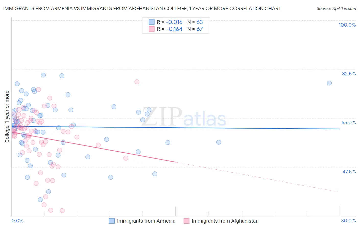 Immigrants from Armenia vs Immigrants from Afghanistan College, 1 year or more
