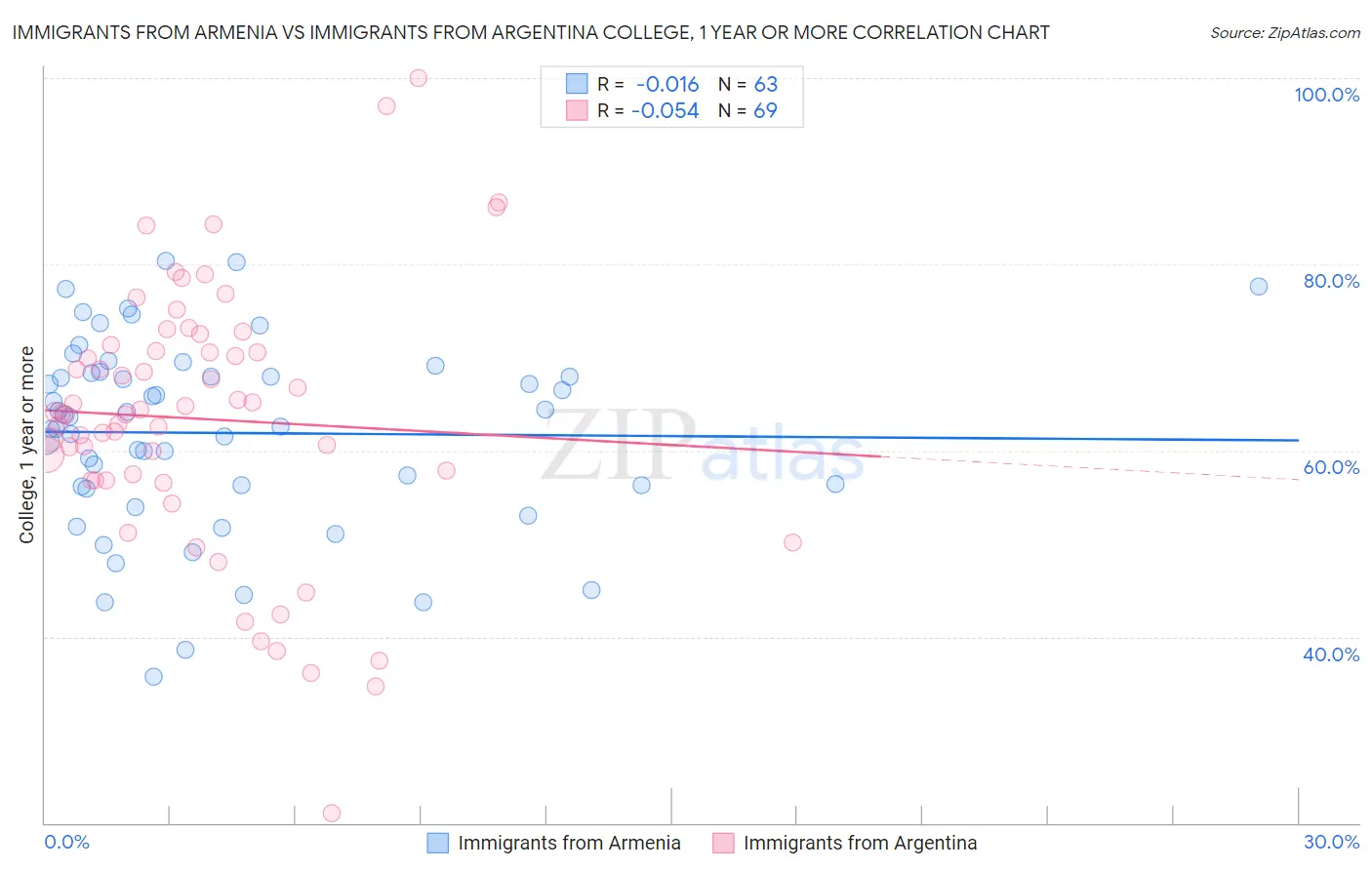 Immigrants from Armenia vs Immigrants from Argentina College, 1 year or more