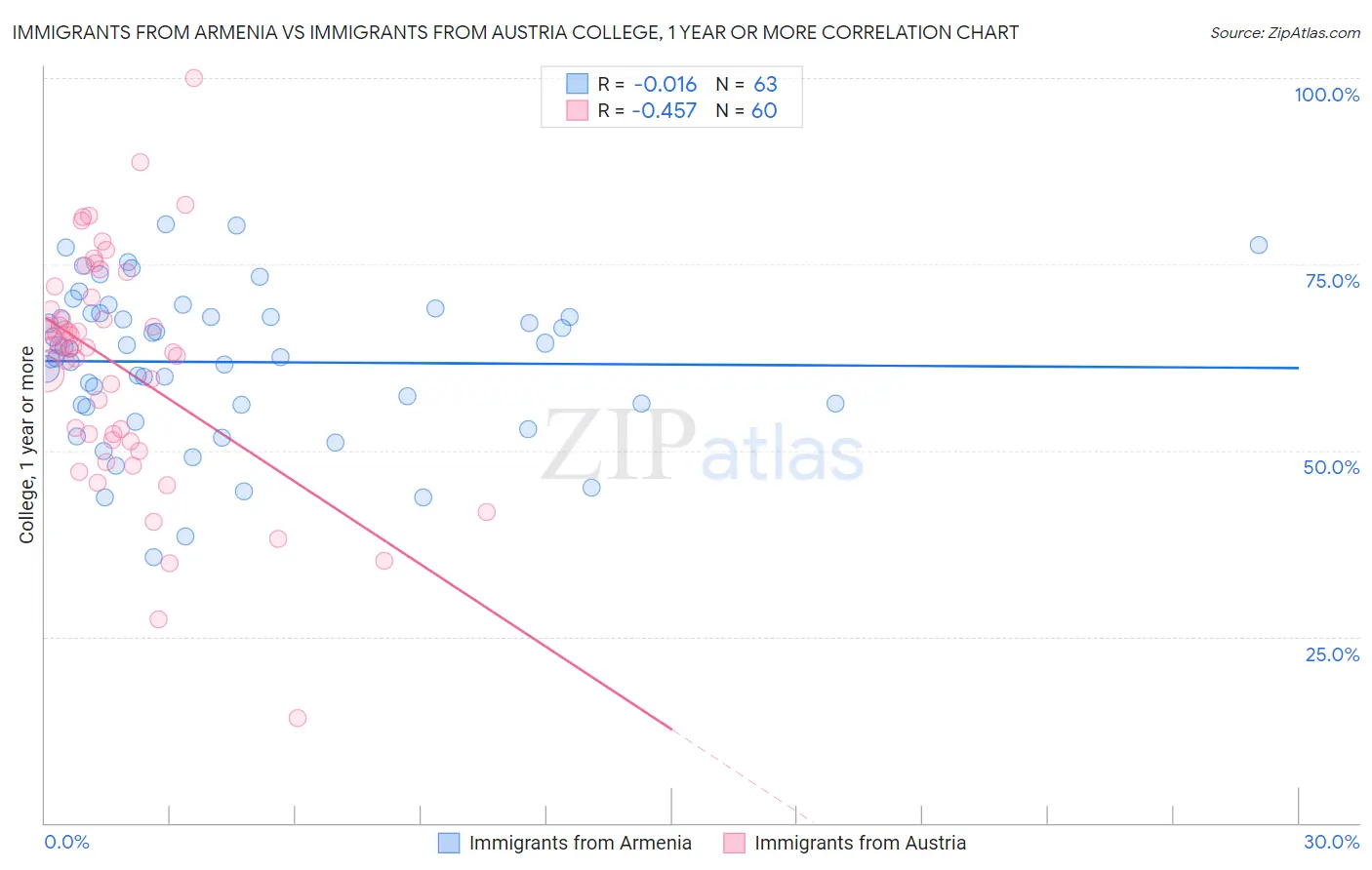 Immigrants from Armenia vs Immigrants from Austria College, 1 year or more