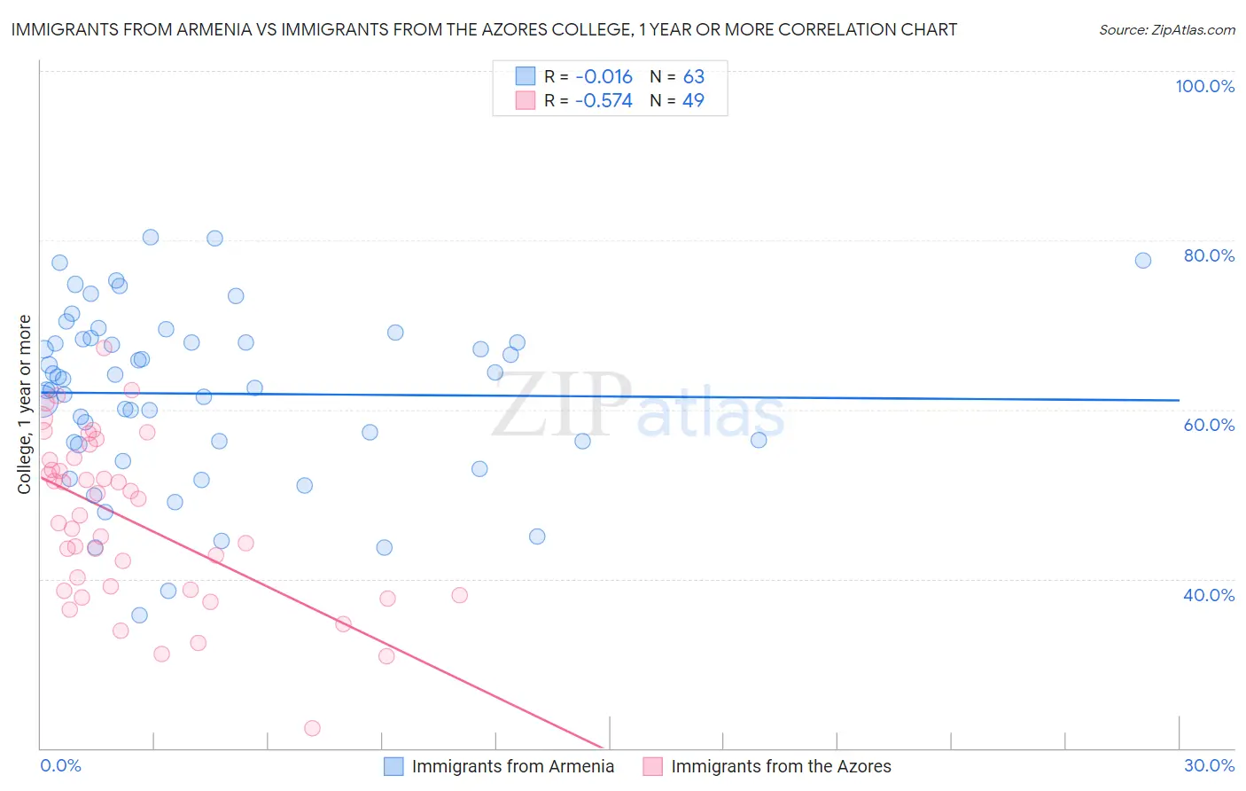 Immigrants from Armenia vs Immigrants from the Azores College, 1 year or more