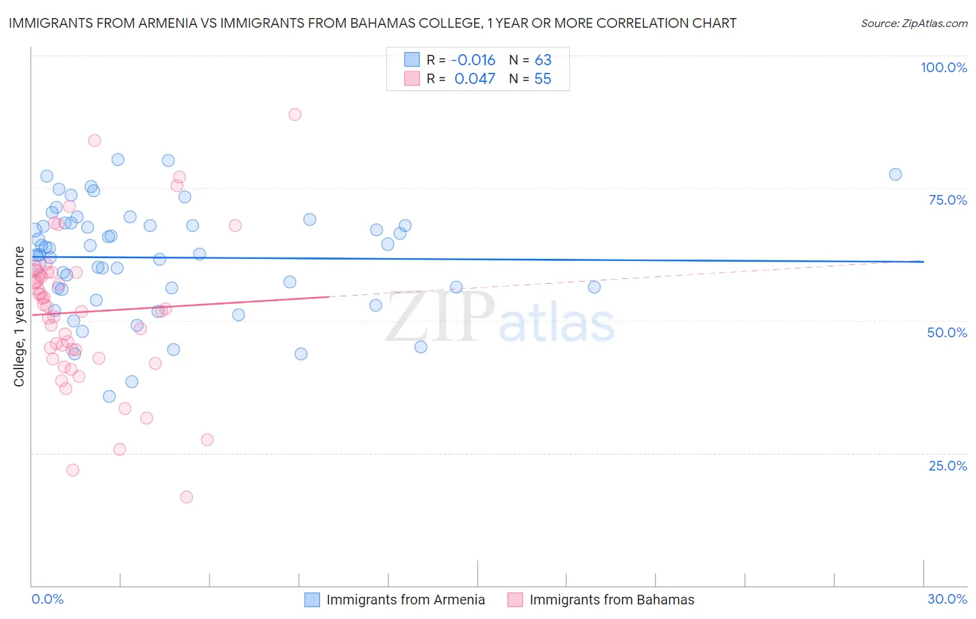Immigrants from Armenia vs Immigrants from Bahamas College, 1 year or more
