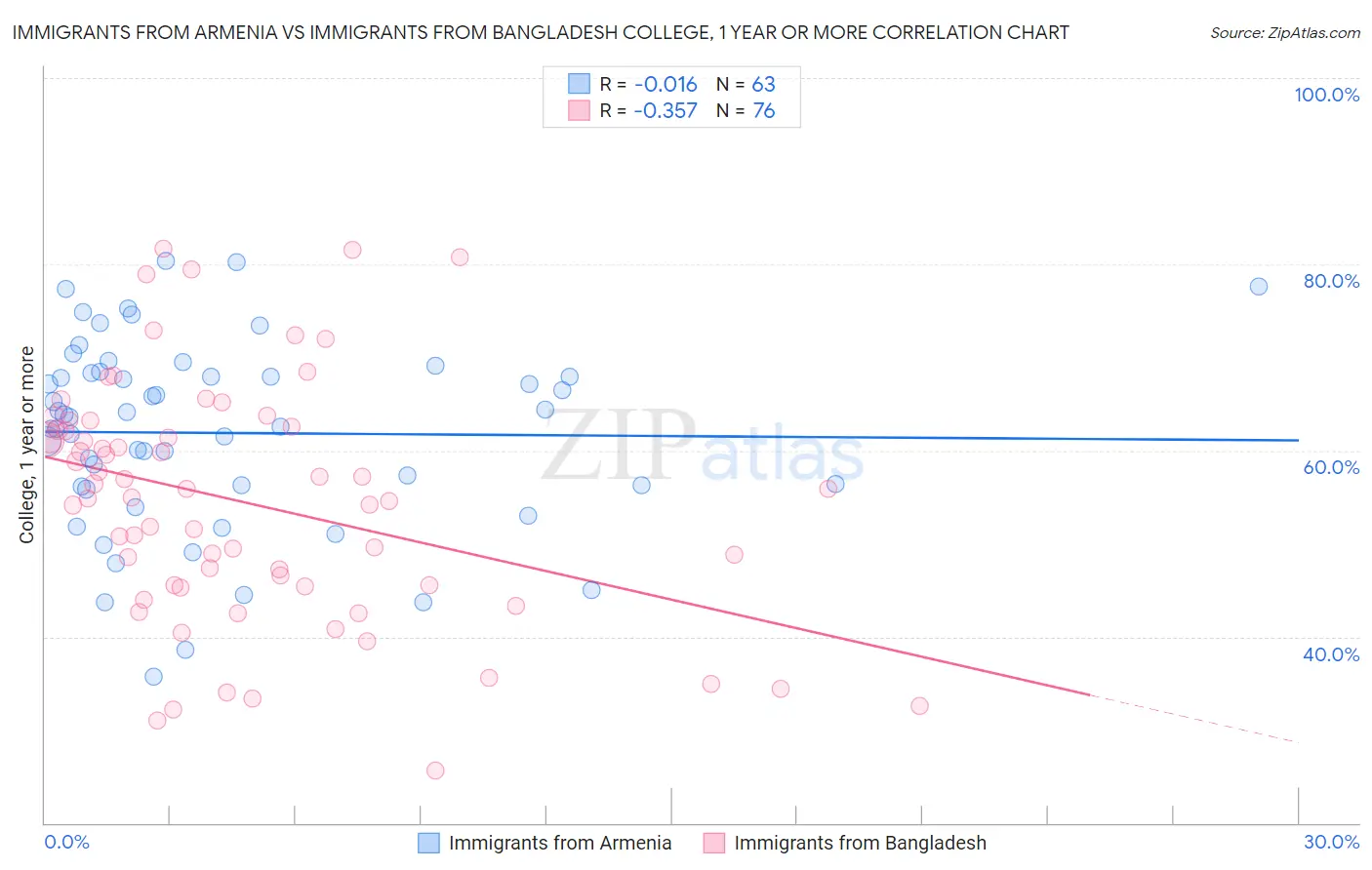 Immigrants from Armenia vs Immigrants from Bangladesh College, 1 year or more