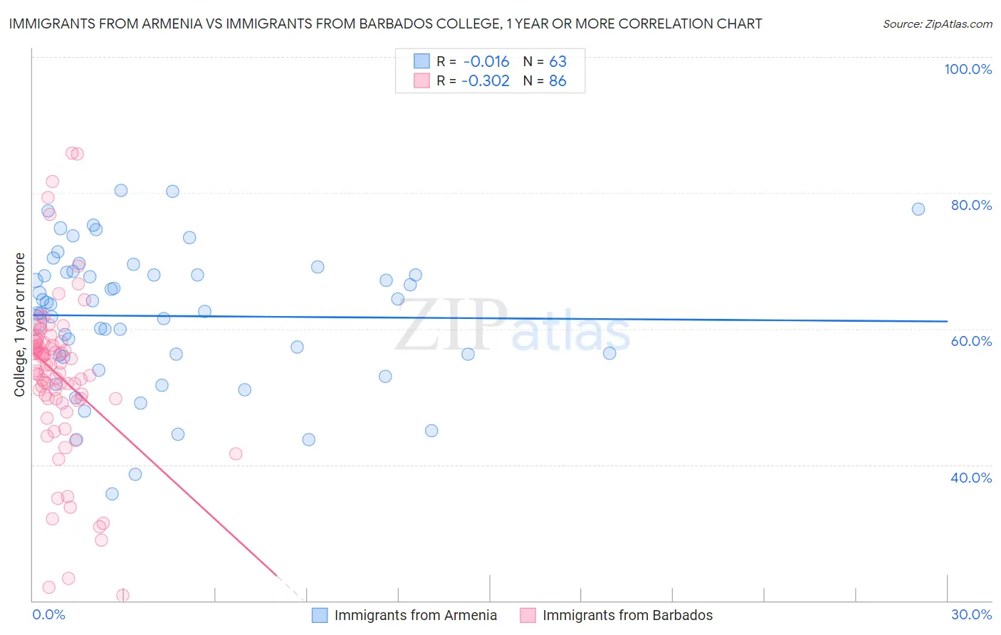 Immigrants from Armenia vs Immigrants from Barbados College, 1 year or more