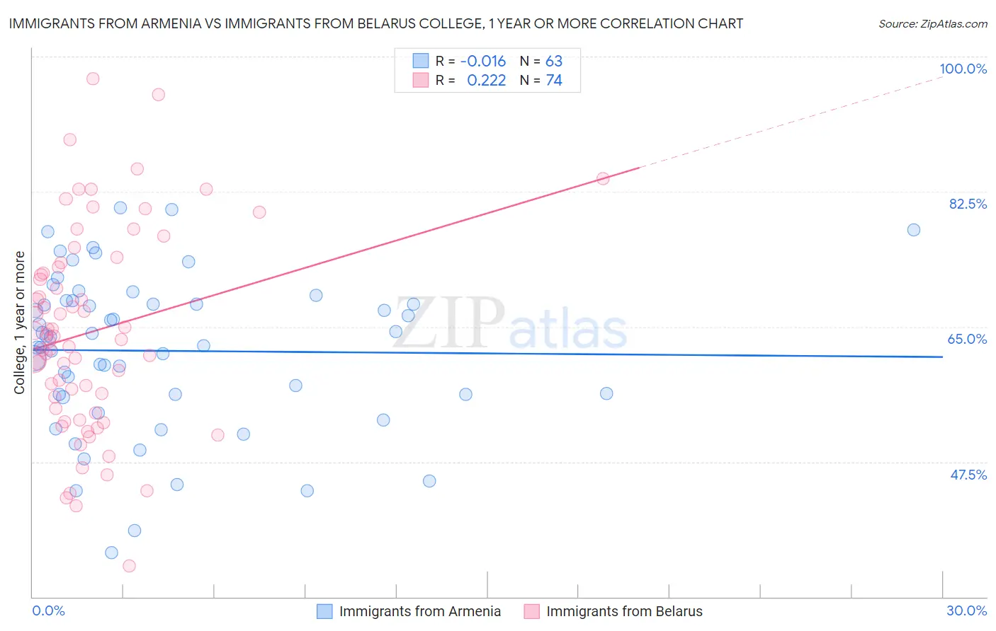 Immigrants from Armenia vs Immigrants from Belarus College, 1 year or more