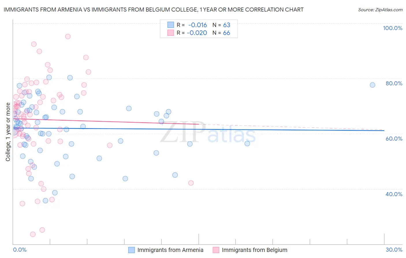 Immigrants from Armenia vs Immigrants from Belgium College, 1 year or more