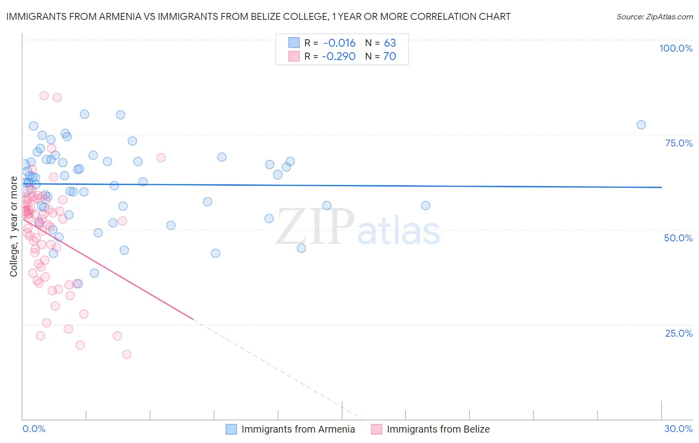 Immigrants from Armenia vs Immigrants from Belize College, 1 year or more