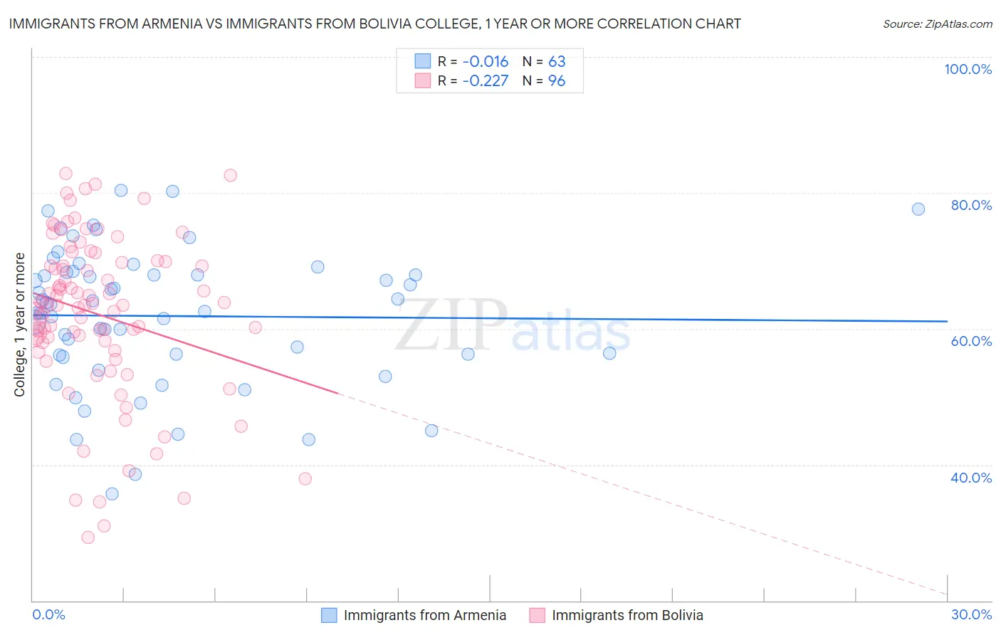 Immigrants from Armenia vs Immigrants from Bolivia College, 1 year or more