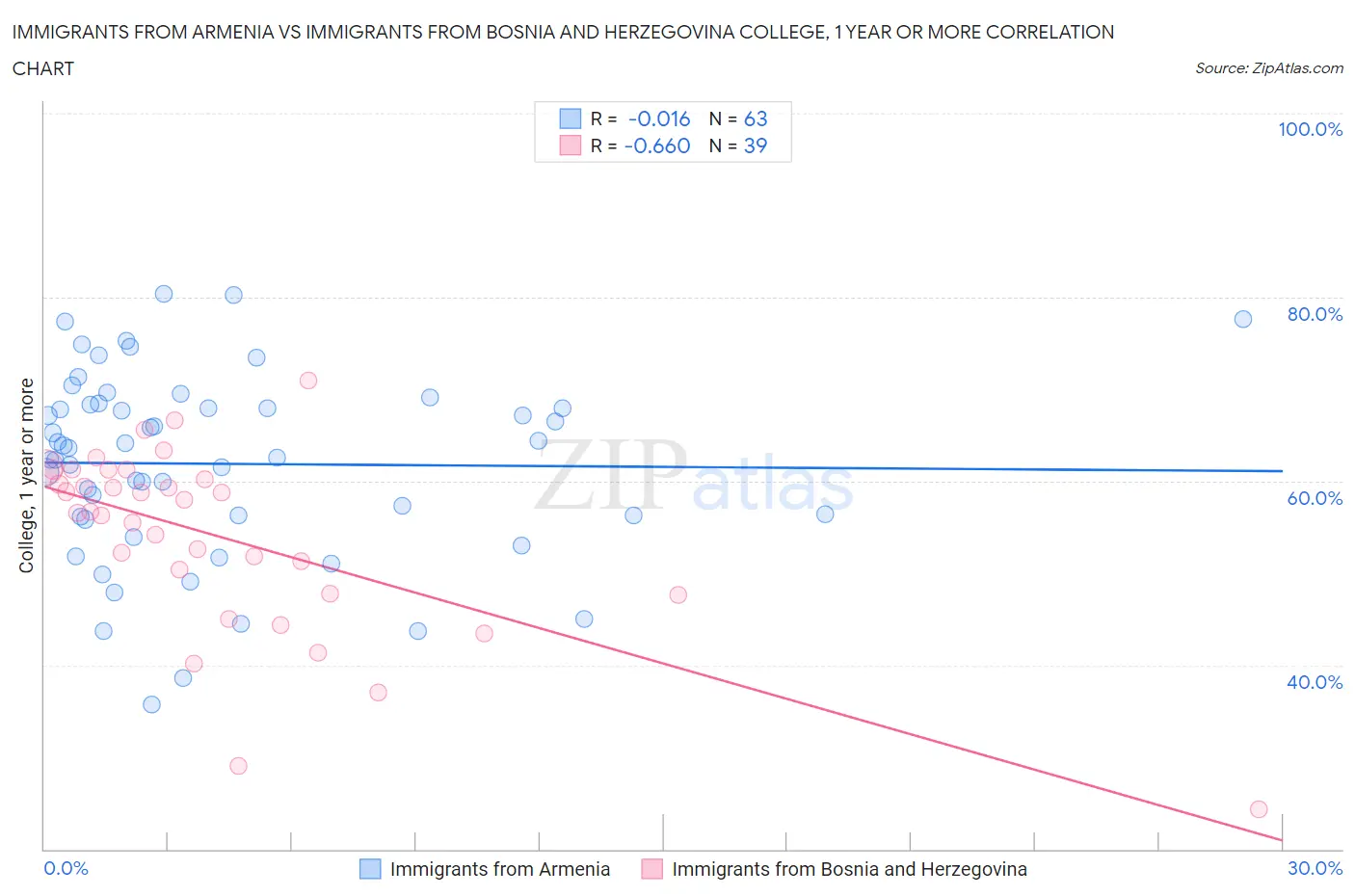 Immigrants from Armenia vs Immigrants from Bosnia and Herzegovina College, 1 year or more