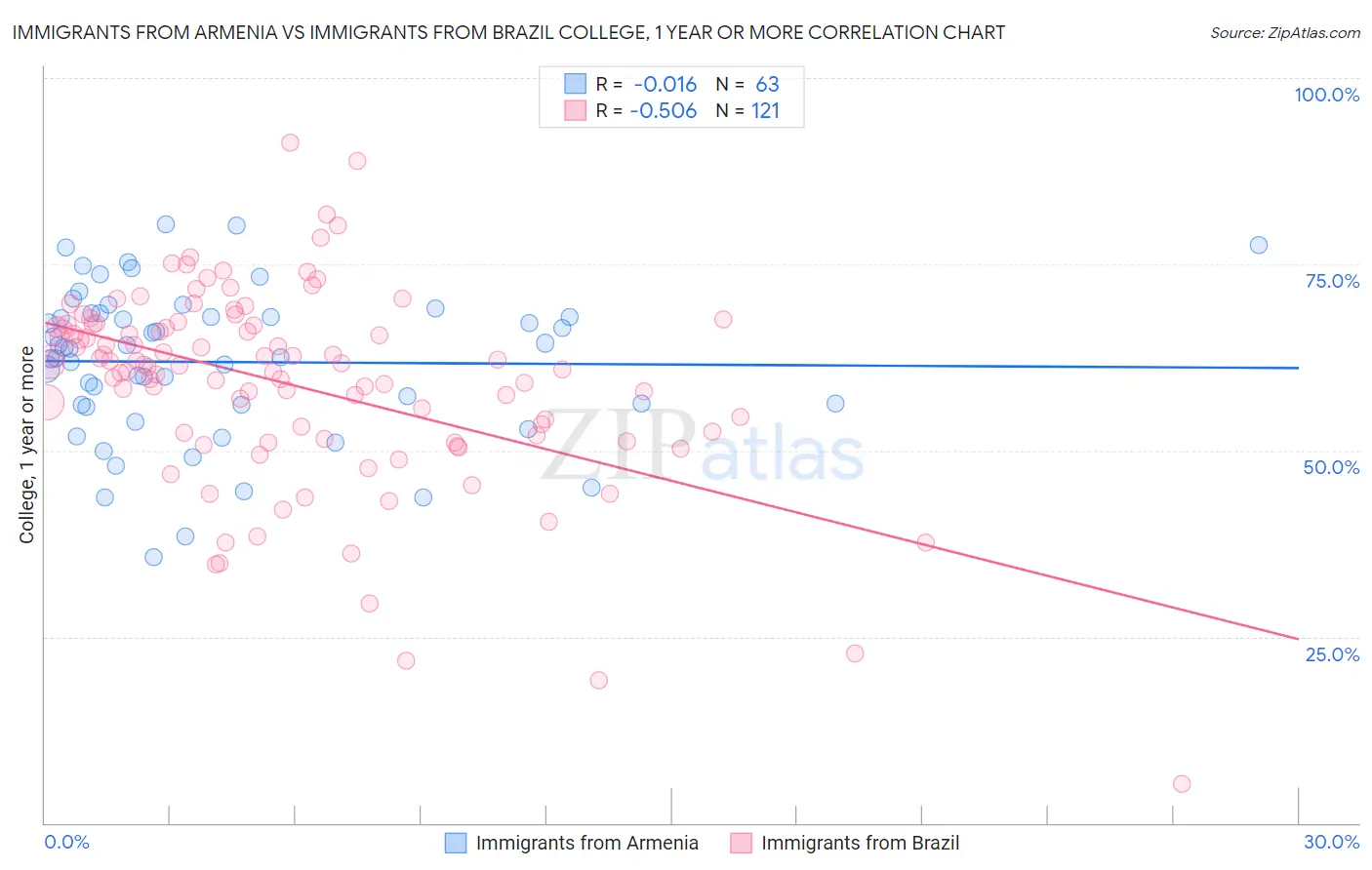 Immigrants from Armenia vs Immigrants from Brazil College, 1 year or more