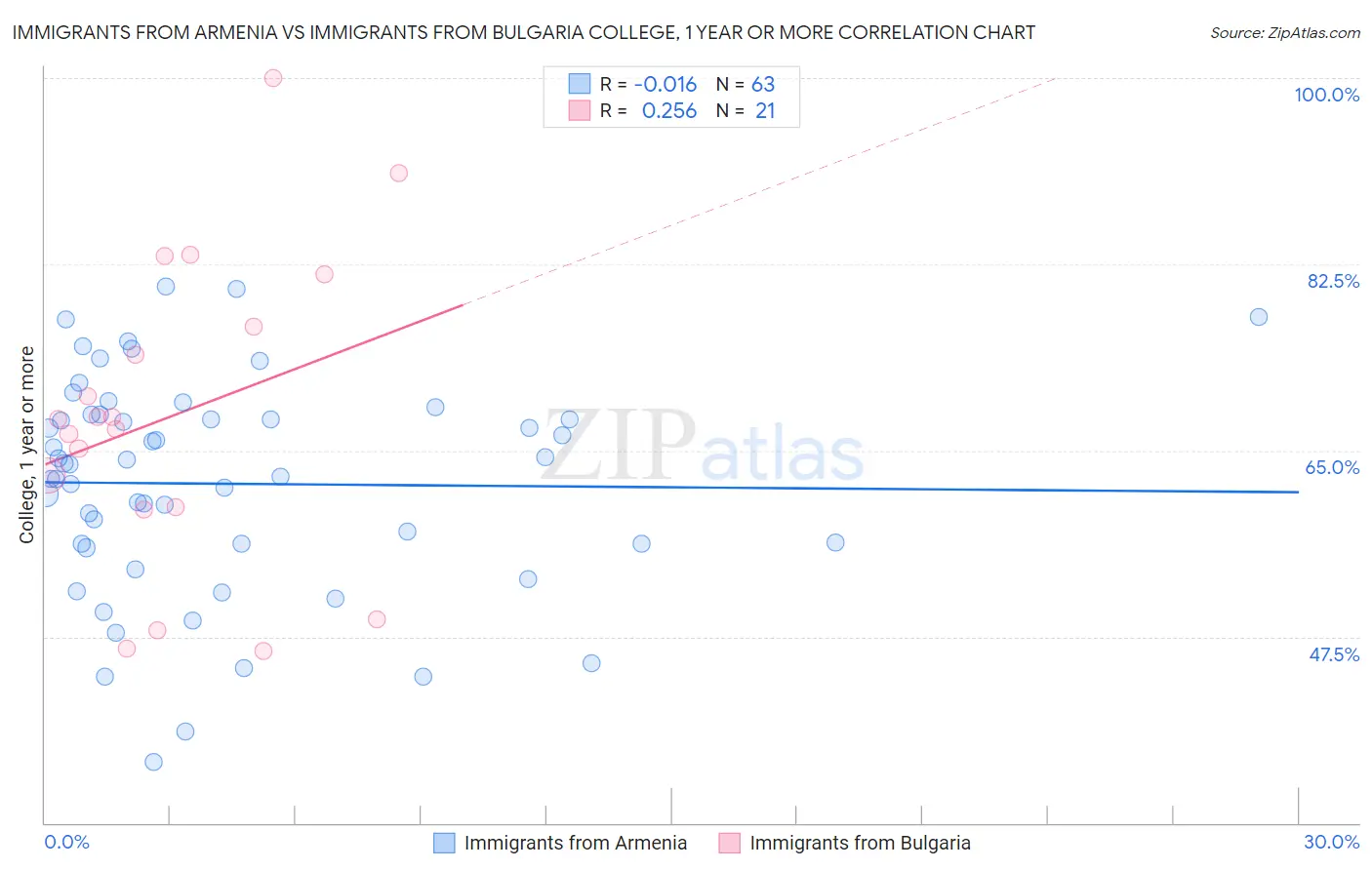 Immigrants from Armenia vs Immigrants from Bulgaria College, 1 year or more